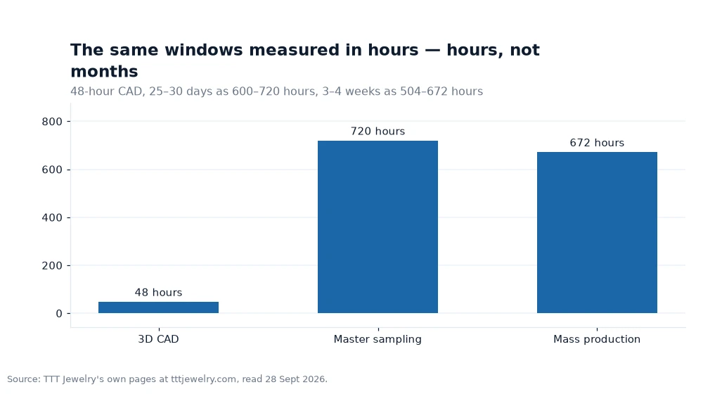 Bar chart: The same windows measured in hours — hours, not months